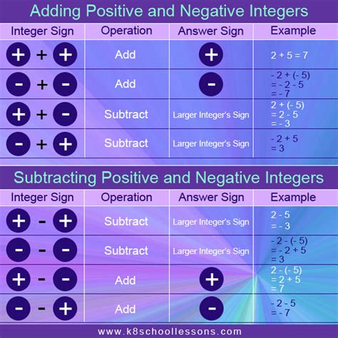 Adding And Subtracting Integers Pre Algebra Explore And Subtraction Integers - Subtraction Integers