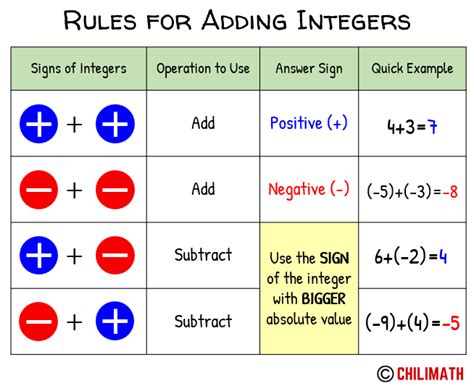 Adding And Subtracting Integers Using A Simple Method Interger Subtraction - Interger Subtraction