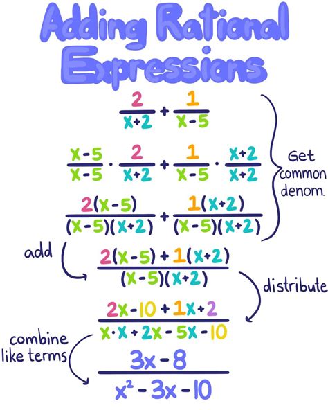 Adding And Subtracting Rational Expressions Adding Subtracting Rational Numbers - Adding Subtracting Rational Numbers