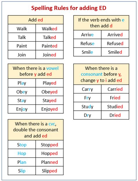 Adding Ed And Ing To Words   Spelling Rules Adding Ed And Ing - Adding Ed And Ing To Words