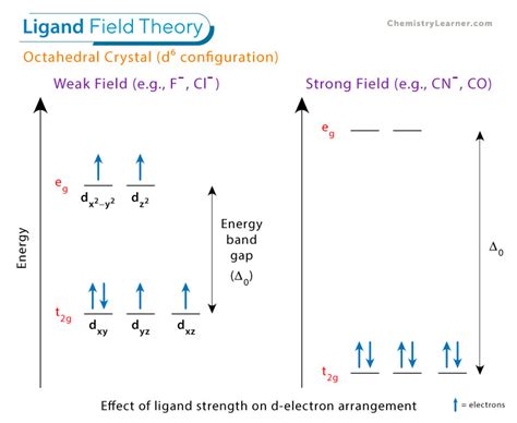 Adding Electrons To A Crystal Field Theory Energy Level Diagram