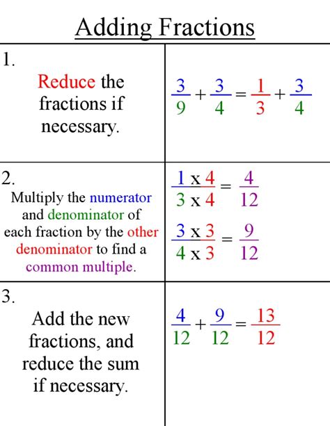 Adding Fractions Algebraic Fractions Rules For Adding Fractions - Rules For Adding Fractions