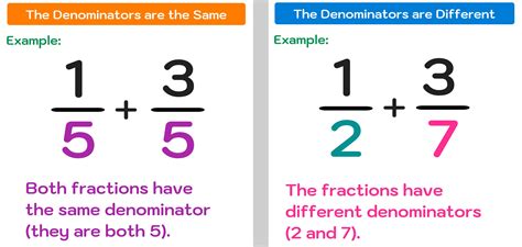 Adding Fractions With The Same Denominator Adding Fractions Same Denominator - Adding Fractions Same Denominator