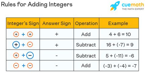 Adding Integers Definition Rules For Addition Examples Addition And Subtraction Of Integers - Addition And Subtraction Of Integers