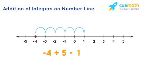 Adding Integers Using The Number Line Solutions Examples Adding Using A Number Line - Adding Using A Number Line