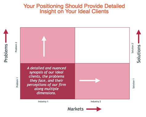 Adding More Positioning Choices Tends To
