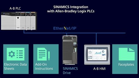 Adding Value Using Sinamics Drives Siemens