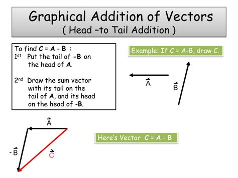 adding vectors graphically powerpoint