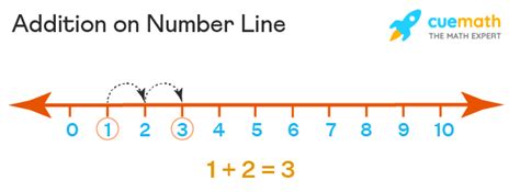 Adding With A Number Line   Steps Examples Adding On A Number Line Cuemath - Adding With A Number Line