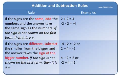 Addition And Subtraction Definition Rules And Examples Byju Subtraction And Adding - Subtraction And Adding