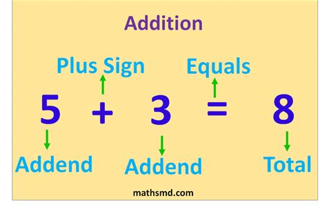 Addition Definition And Synonyms Of Addition In The Math Words For Addition - Math Words For Addition