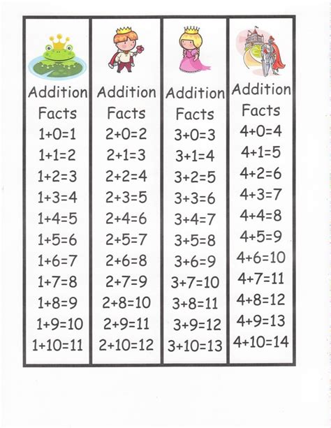 Addition Facts To 10   Addition Facts 0 10 100 Questions Worksheets K5 - Addition Facts To 10