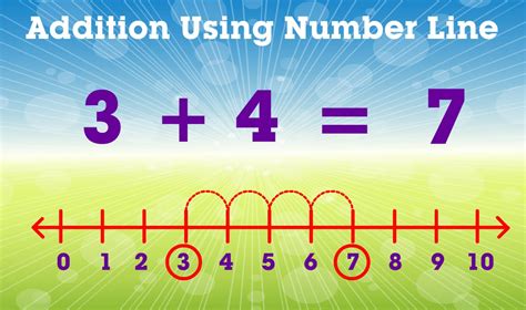 Addition Of Numbers Using A Number Line Vedantu Addition On Number Line - Addition On Number Line