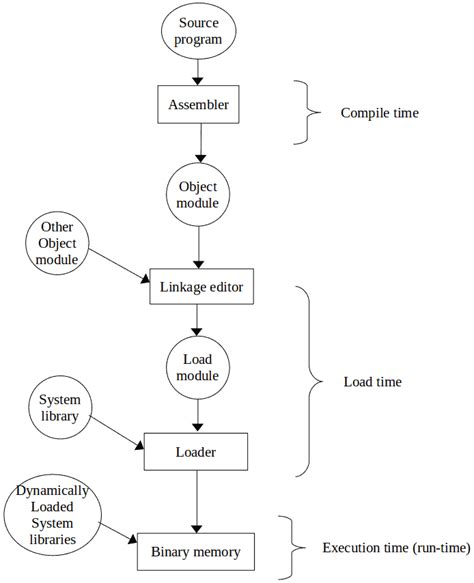 Address Binding In Os
