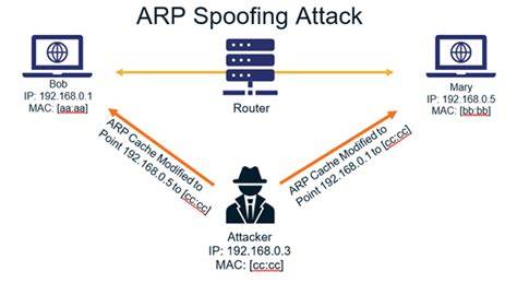 Address Resolution Protocol Spoofing