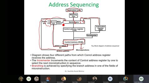 Address Sequencing In Computer Architecture