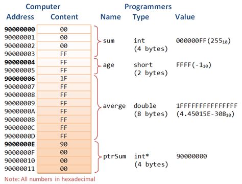 Address Stored In The Pointer Variable Is Of Type