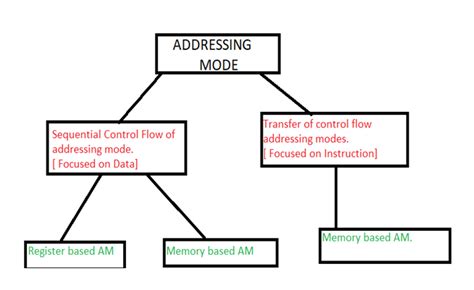 Addressing Modes In Computer Architecture