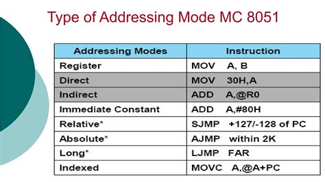 Addressing Modes Of 8051