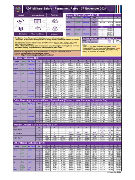 Adf Pay Scales