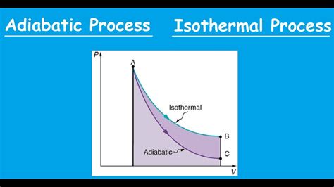 Adiabatic Vs Isothermal Process