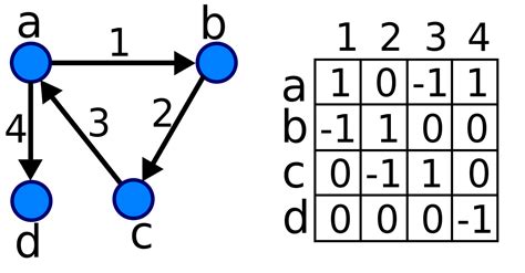 adjacency matrix graph calculator