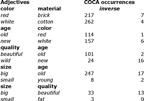 Full Download Adjective Order In English A Semantic Account With Cross 