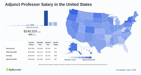 Adjunct Professor Salaries