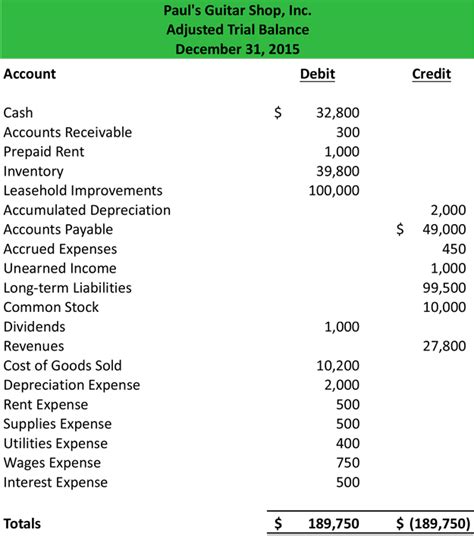 Adjusted Trial Balance