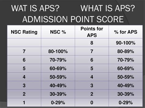 Admission Point Score