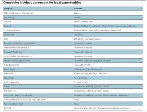 Adnoc Vendor List