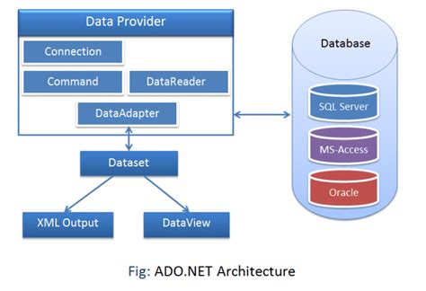 Ado Net Architecture
