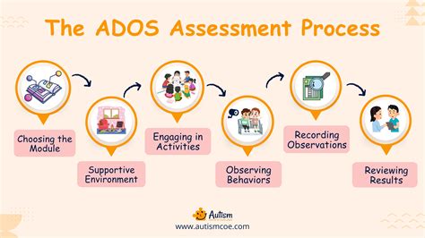 Ados Autism Test
