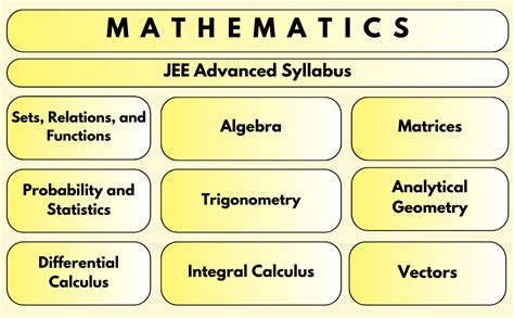 Advance Math Syllabus