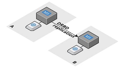 advanced DRBD mount issues - Linux-VServer