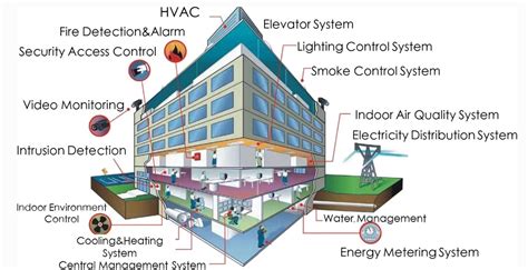 Advanced Building Systems