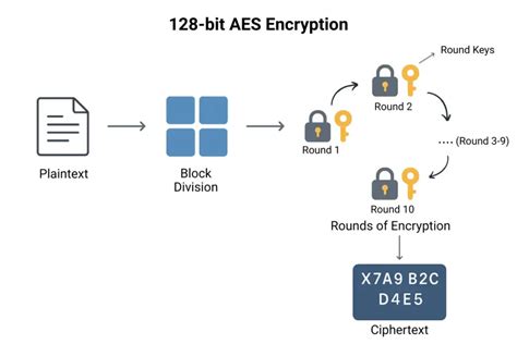 Advanced Encryption Standard Aes 4th International Conference Aes 2004 Bonn Germany May 10 12 2004 Revised Selected And Invited Papers Computer Science Security And Cryptology