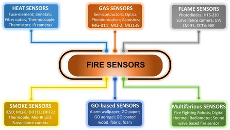 Advanced Fire Detection Using Multi Signature Alarm Algorithms