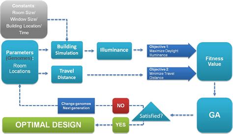 advanced genetic algorithms for engineering design problems