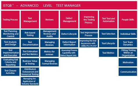 Advanced Level Test Manager Istqb 228 Success Secrets 228 Most Asked Questions On Advanced Level Test Manager Istqb What You Need To Know