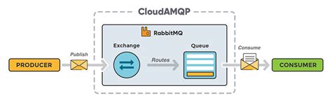 Advanced Message Queuing Protocol Amqp Websocket Binding