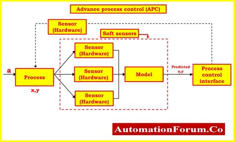 Advanced Process Control