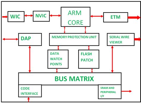 Advanced Risc Machine Processor