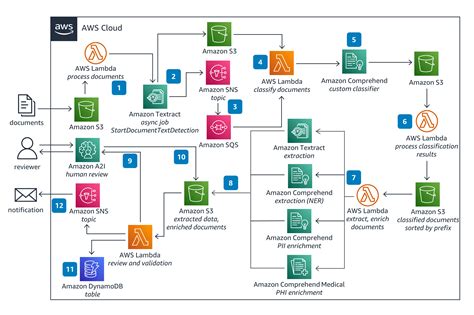 advanced sample aws