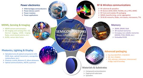 Advanced Semiconductor Devices