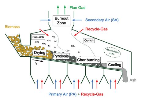 Read Online Advanced Cfd Modelling Of Pulverised Biomass Combustion 