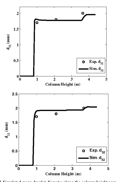 Download Advanced Prediction Of Pulsed Extraction Column 