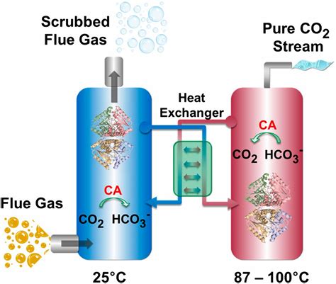 Advancements In Co2 Capture By Absorption And Adsorption Absorption Science - Absorption Science