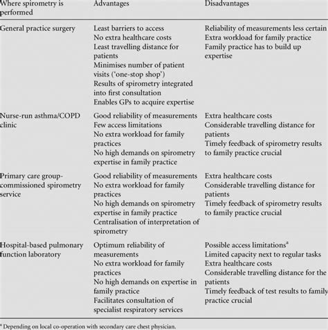 Advantages And Disadvantages Of Spirometry Test