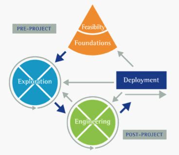 advantages and disadvantages of using dsdm atern